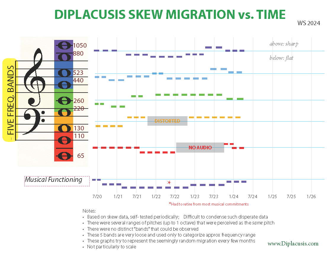 diplacusis skew migration graph
